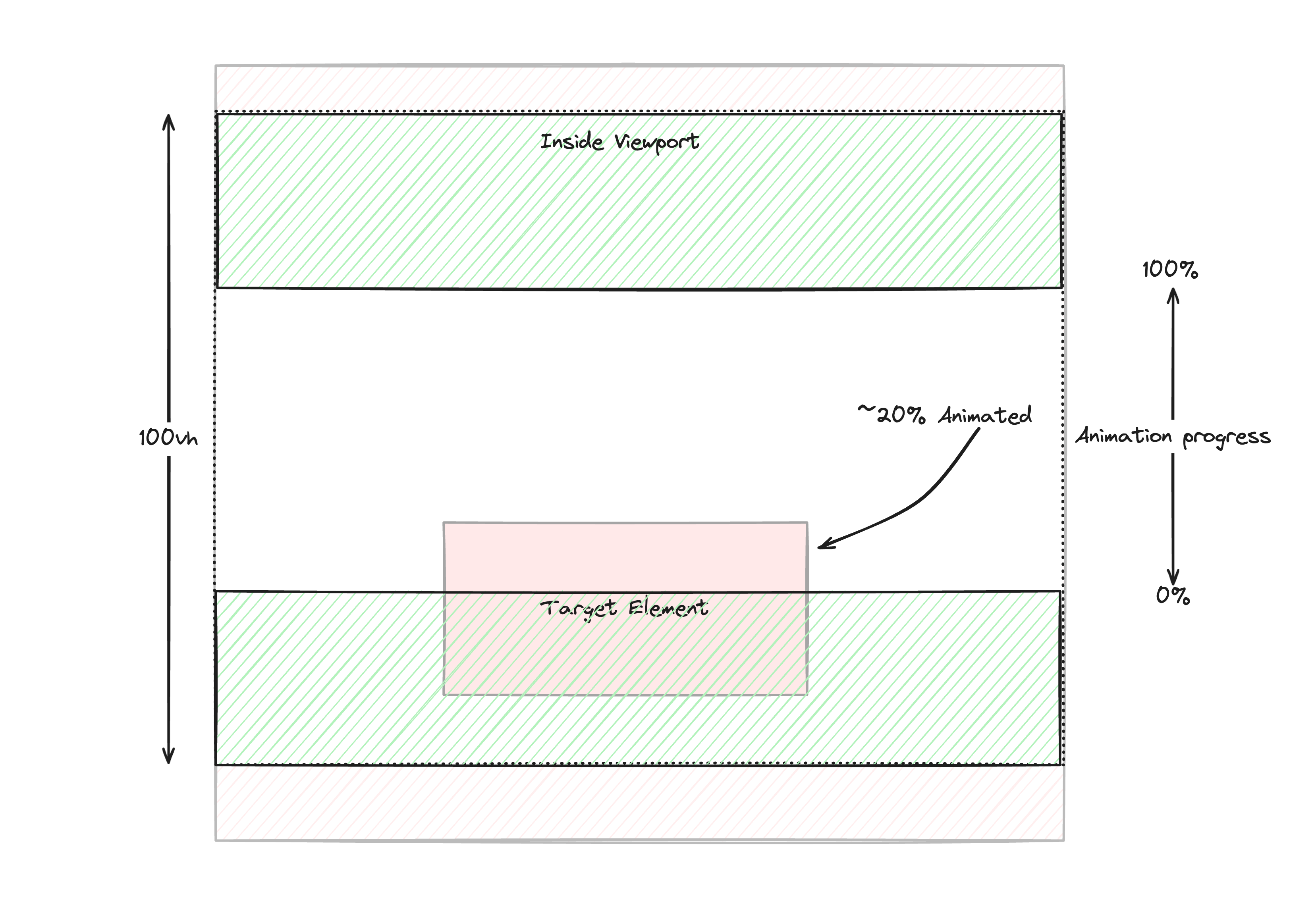 There's a buffer within the viewport, where the animation only triggers when an element has passed it. In this case the element is fully contained within the viewport, but its only passed 20% of the threshold, meaning the animation has only completed 20%