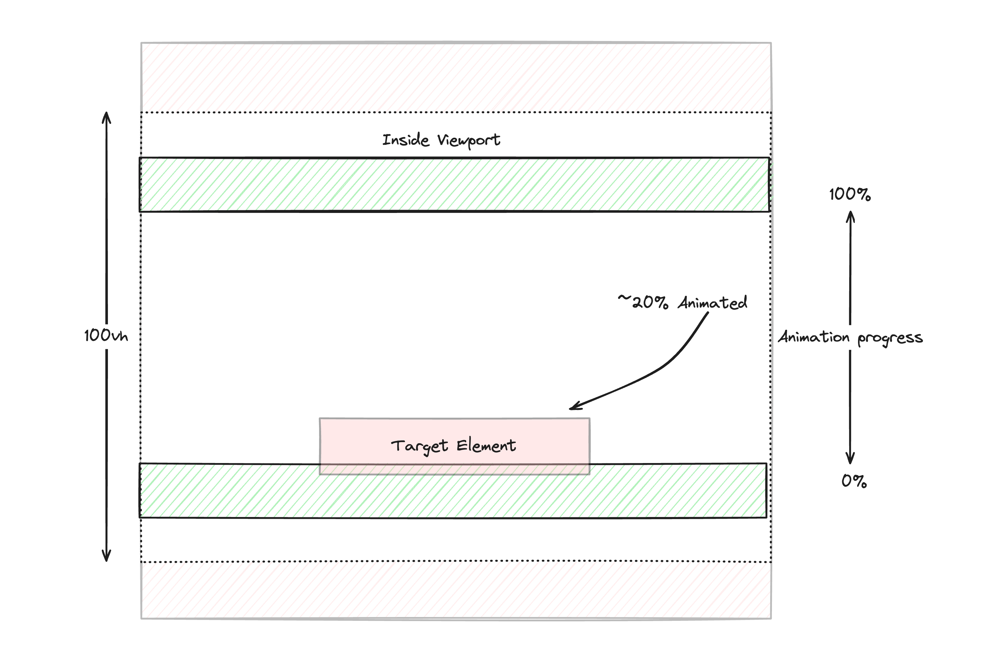 There's a buffer within the viewport, and those buffers have been pulled further intot he viewport an additional 10%