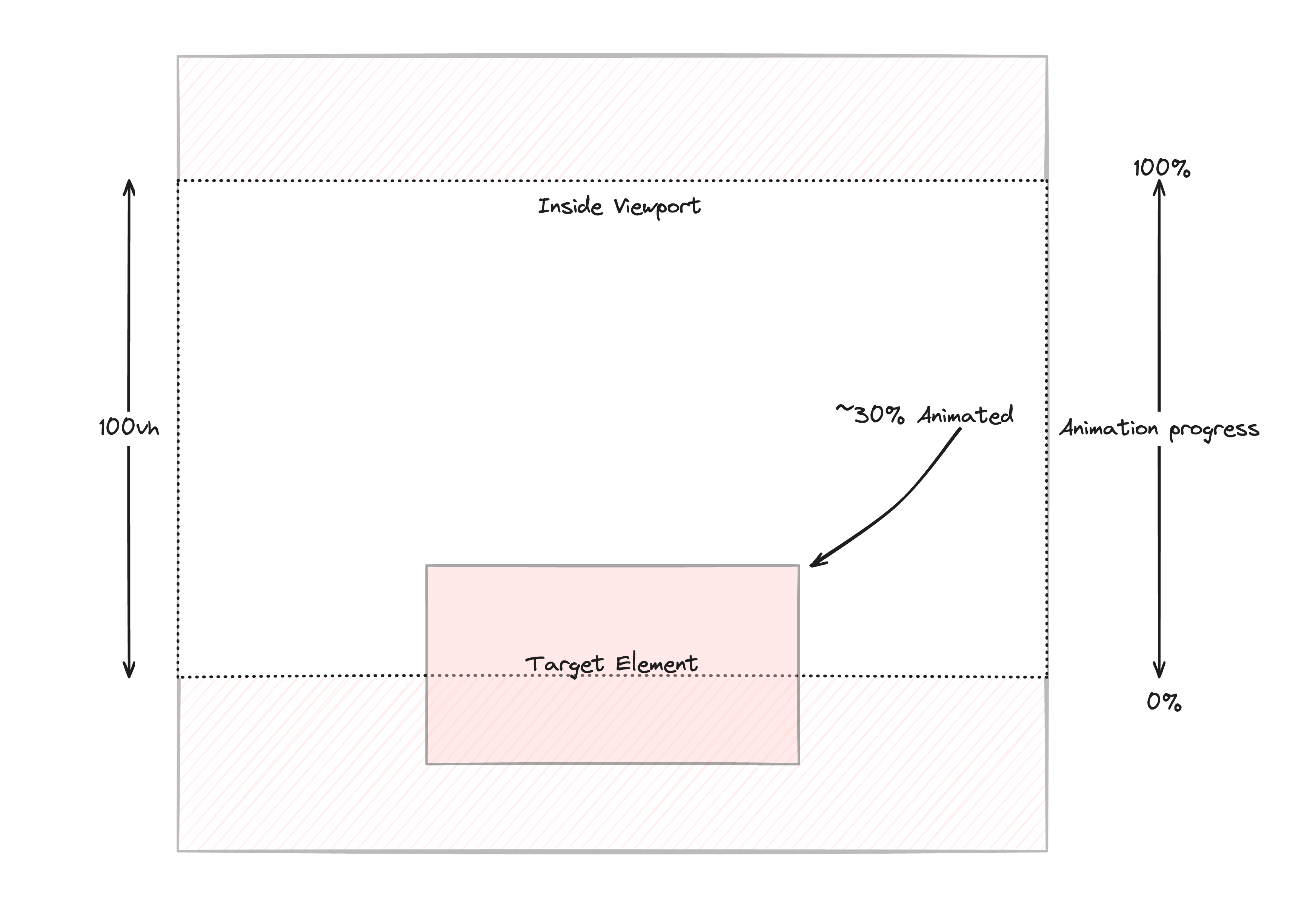 The target element is only 30% inside of the vioewport, and so it's animation has only completed 30%